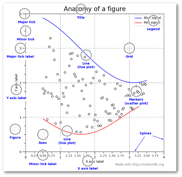 Visualisations de données Python