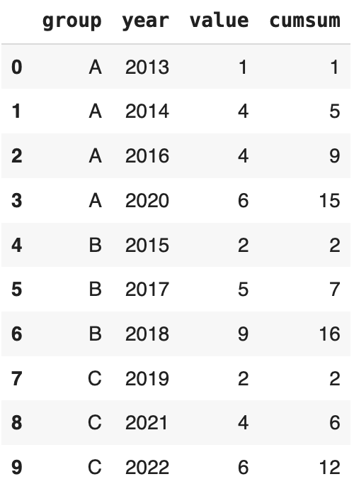 Dataframe Trie Et Avec Nouvel Index